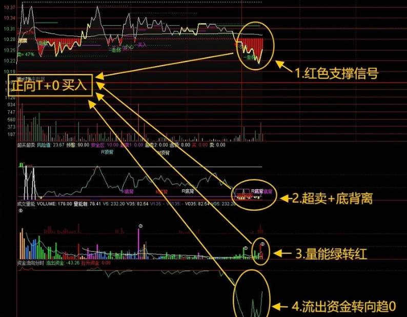 精选〖四指标共振T+0〗主图/副图/分时指标，包含指标说明/操作方法/实盘贴图 胜率极高！