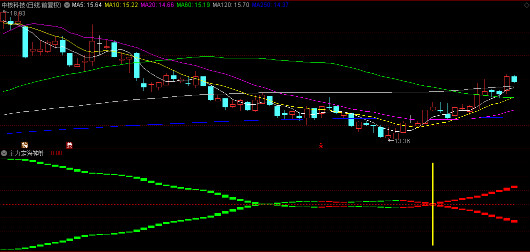 〖主力定海神针〗副图/选股指标，捉底部反转突破牛，没有未来函数，源码分享！