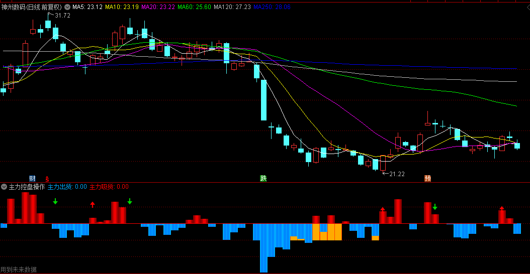 同花顺主力控盘操作副图指标 主力出货 主力吸货 开始控盘 源码 效果图