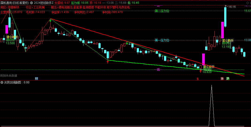 【2024短线助手】主图+【买阴回调】副图/选股指标，买阴不买阳+板后三阴策略组合，以较低成本价获得筹码！