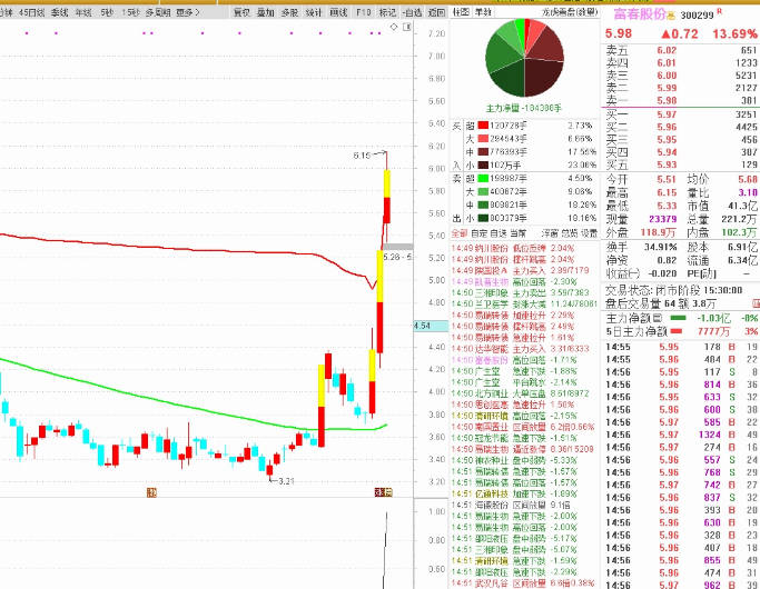 两年前的金钻指标〖真龙竞价〗副图/选股指标，根据网上某甲思路修改而成！