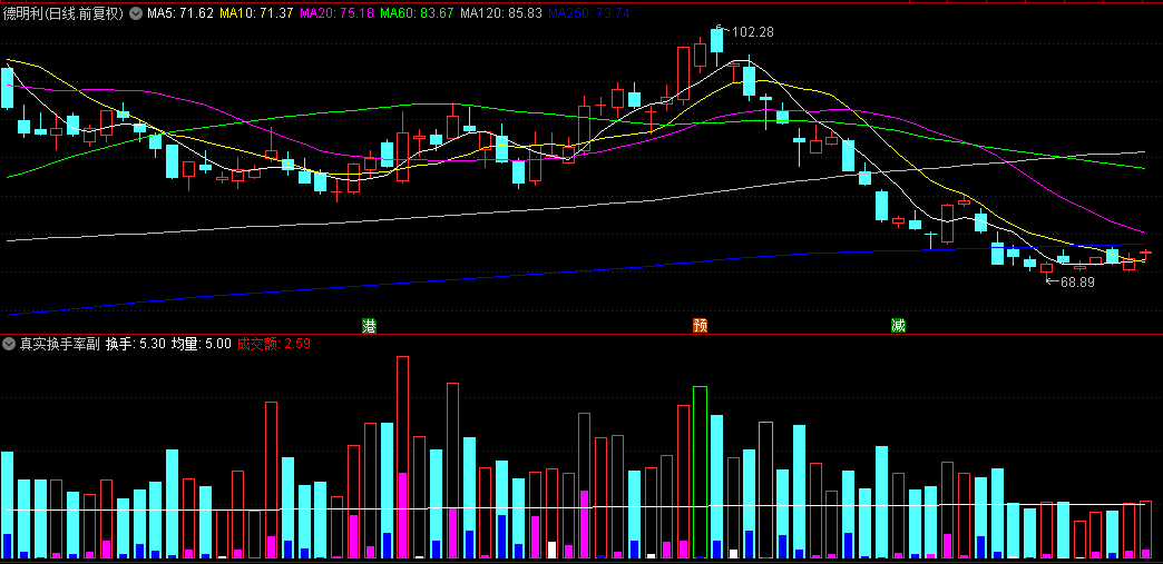 〖真实换手率〗副图指标 指标去掉了锁死的大股东的股票 再计算的换手率 通达信 源码