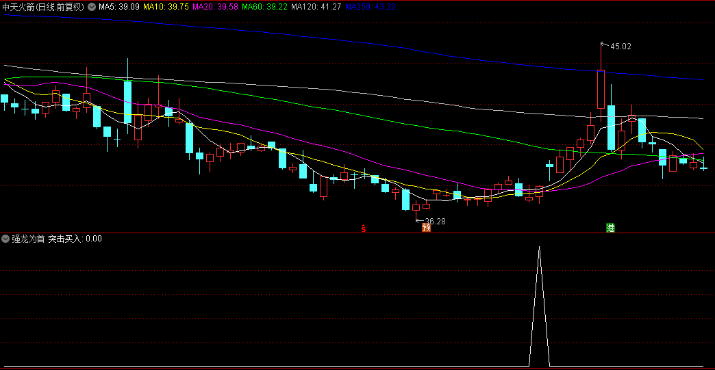 好公式原创【强龙为首】副图/选股指标，人龙+天龙+地龙，三龙确定趋势走向，源码分享！