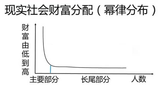 【二八财富定律】主图指标，二八轮动在股市中奥秘，幂律分布让你明白20%的人如何掌握80%的财富！