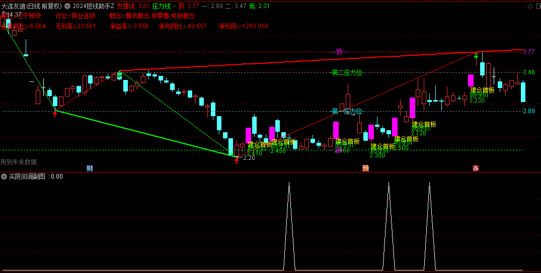 【2024短线助手】主图+【买阴回调】副图/选股指标，买阴不买阳+板后三阴策略组合，以较低成本价获得筹码！