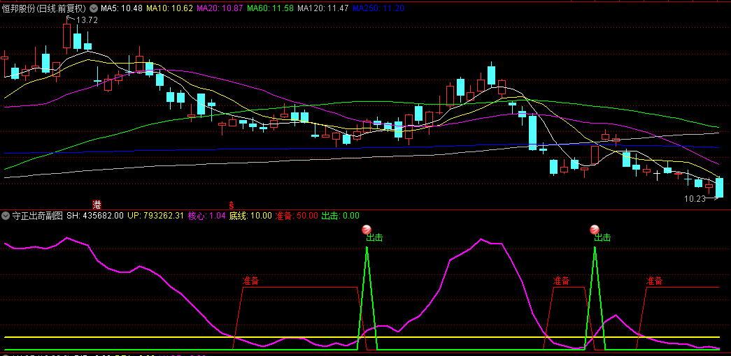 【守正出奇】副图指标，赢的关键在于以奇胜，胜率不错的出其不意买策略，助你成为小赢家！