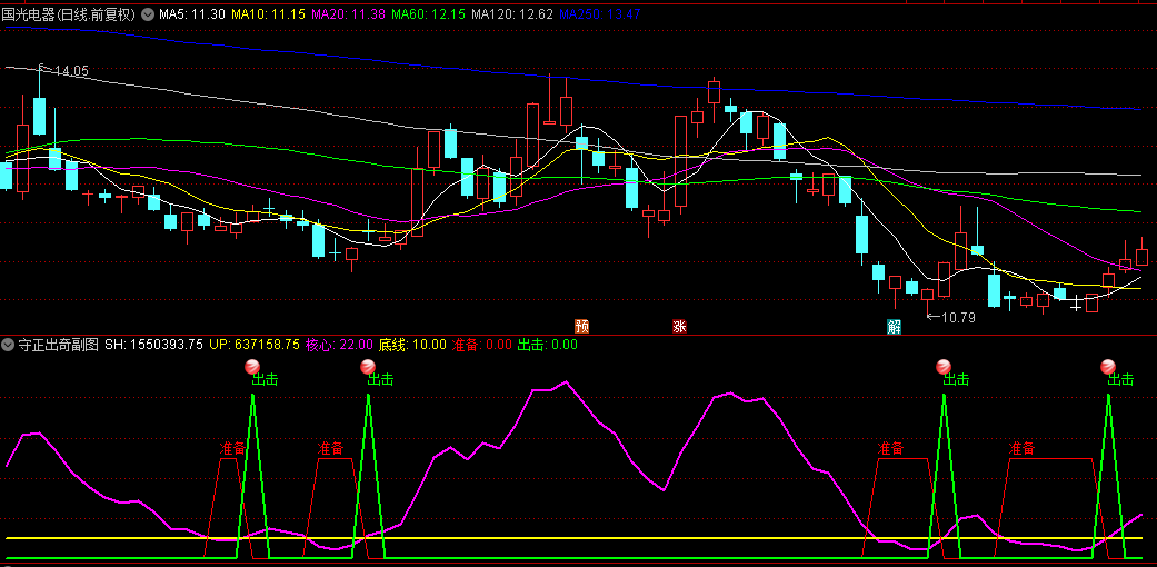【守正出奇】副图指标，赢的关键在于以奇胜，胜率不错的出其不意买策略，助你成为小赢家！