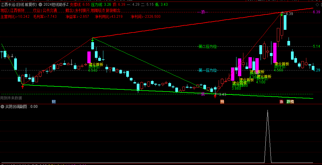 【2024短线助手】主图+【买阴回调】副图/选股指标，买阴不买阳+板后三阴策略组合，以较低成本价获得筹码！