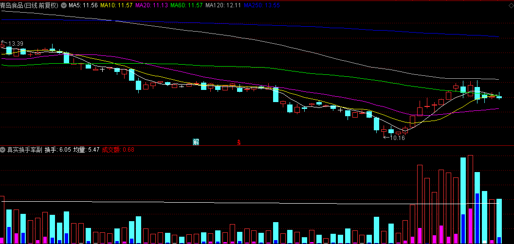 〖真实换手率〗副图指标 指标去掉了锁死的大股东的股票 再计算的换手率 通达信 源码