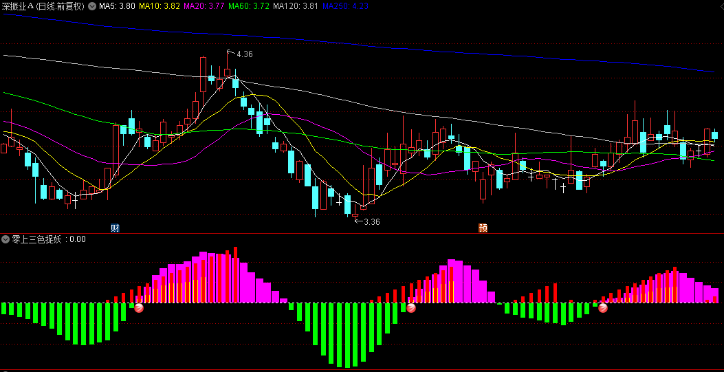 〖零上三色捉妖〗副图/选股指标，三色共振，妖股启动，无未来函数，源码分享！