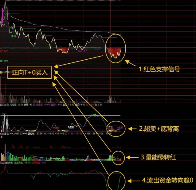 精选〖四指标共振T+0〗主图/副图/分时指标，包含指标说明/操作方法/实盘贴图 胜率极高！