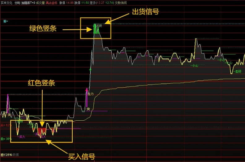 精选〖四指标共振T+0〗主图/副图/分时指标，包含指标说明/操作方法/实盘贴图 胜率极高！