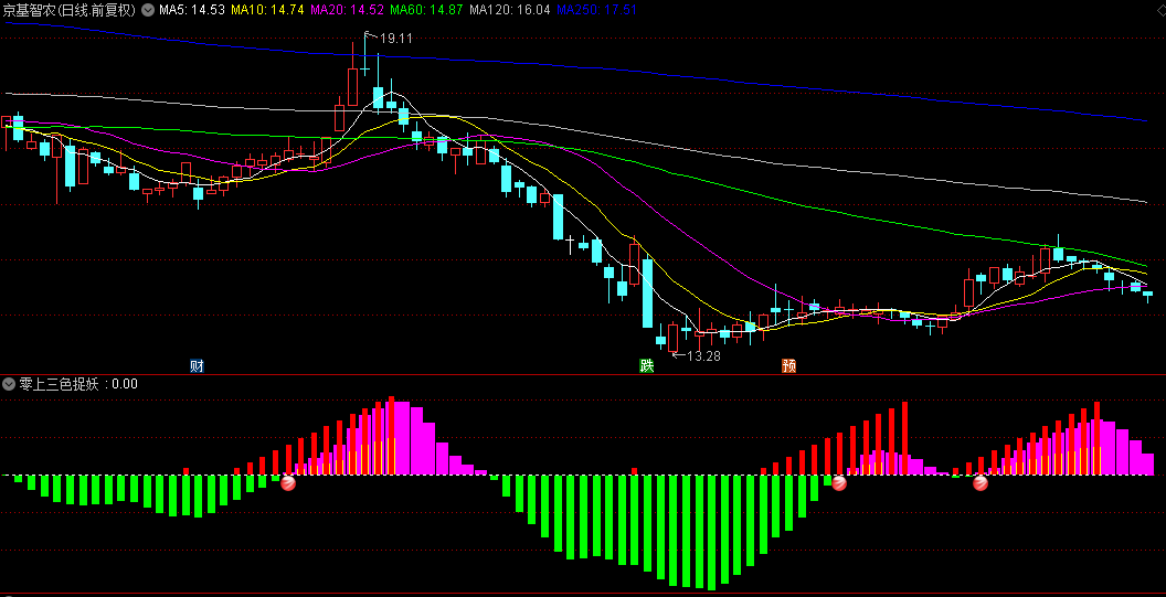 〖零上三色捉妖〗副图/选股指标，三色共振，妖股启动，无未来函数，源码分享！