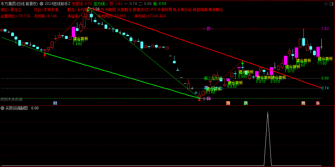 【2024短线助手】主图+【买阴回调】副图/选股指标，买阴不买阳+板后三阴策略组合，以较低成本价获得筹码！