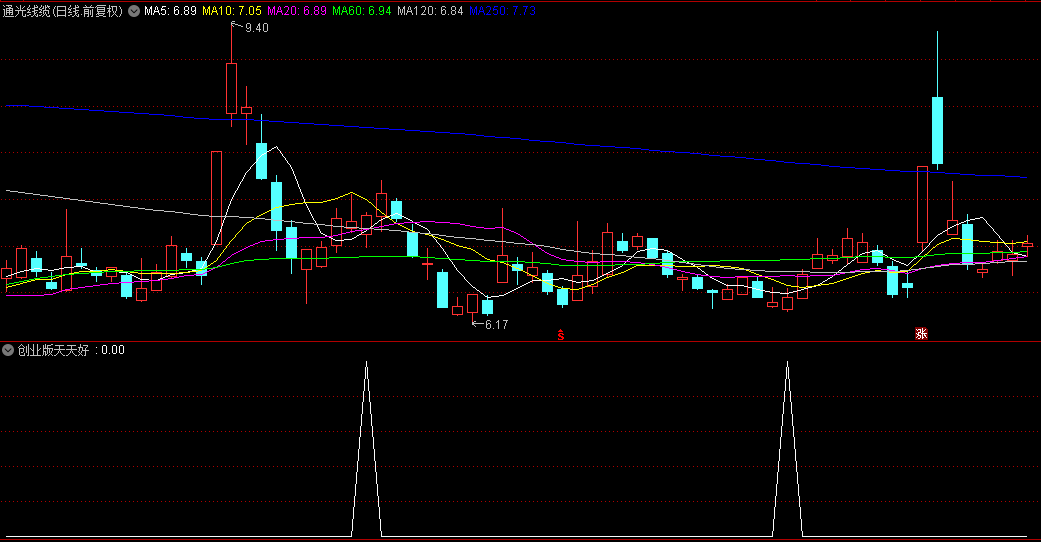 金钻指标【创业版天天好】指标，副图、选股，创业板尾盘T1法今买明卖，无未来不漂移，手机电脑通达信通用