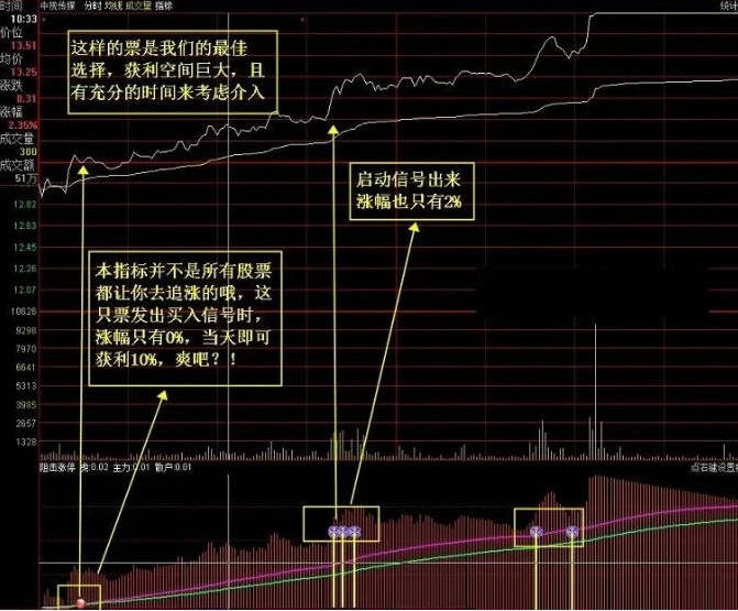 周末献礼：【分时打板预警】分时副图指标，分时涨停板T+0预警系统，本人珍藏，效果甚是好！