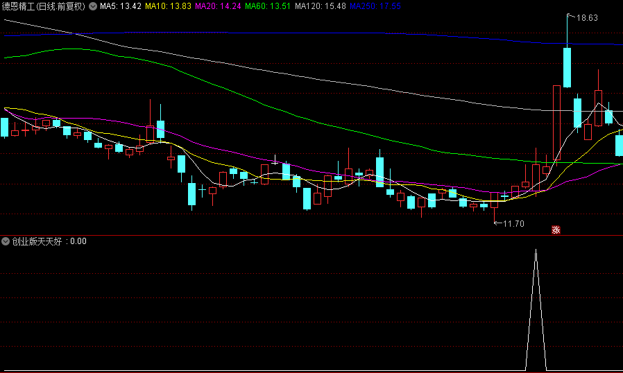 金钻指标【创业版天天好】指标，副图、选股，创业板尾盘T1法今买明卖，无未来不漂移，手机电脑通达信通用