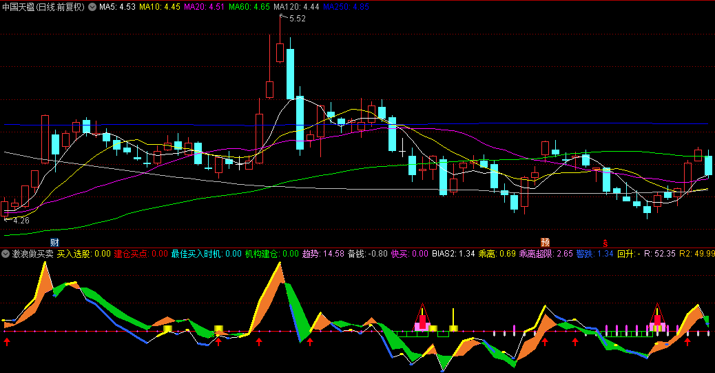 同花顺激浪做买卖副图指标 最佳买入时机 机构建仓日 源码 效果图
