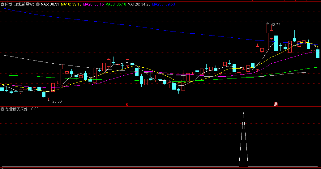 金钻指标【创业版天天好】指标，副图、选股，创业板尾盘T1法今买明卖，无未来不漂移，手机电脑通达信通用