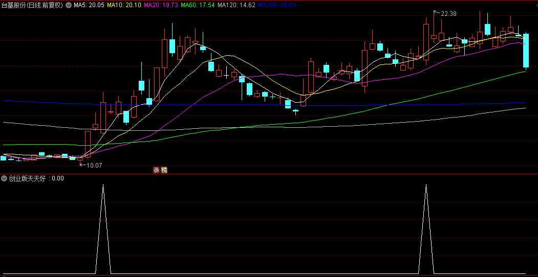 金钻指标【创业版天天好】指标，副图、选股，创业板尾盘T1法今买明卖，无未来不漂移，手机电脑通达信通用