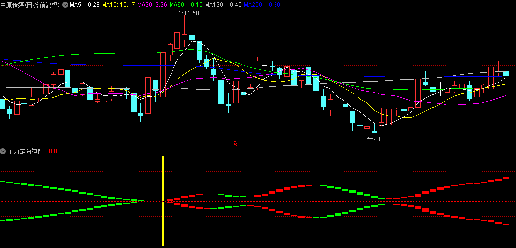 〖主力定海神针〗副图/选股指标，捉底部反转突破牛，没有未来函数，源码分享！