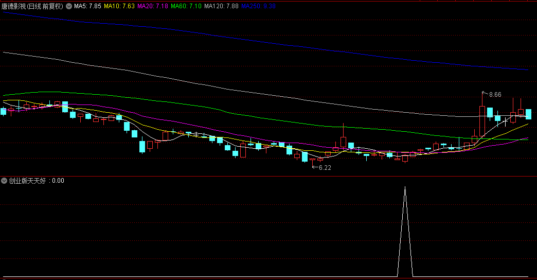 金钻指标【创业版天天好】指标，副图、选股，创业板尾盘T1法今买明卖，无未来不漂移，手机电脑通达信通用
