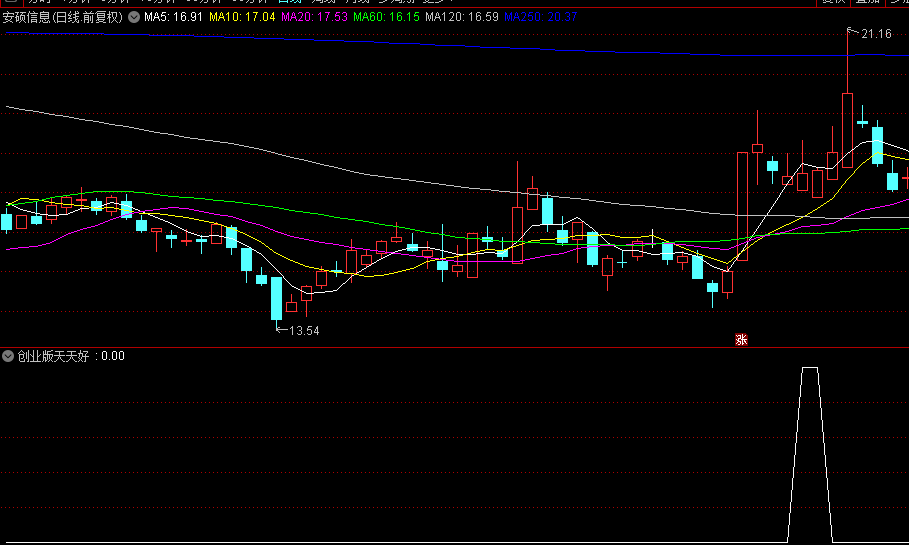 金钻指标【创业版天天好】指标，副图、选股，创业板尾盘T1法今买明卖，无未来不漂移，手机电脑通达信通用
