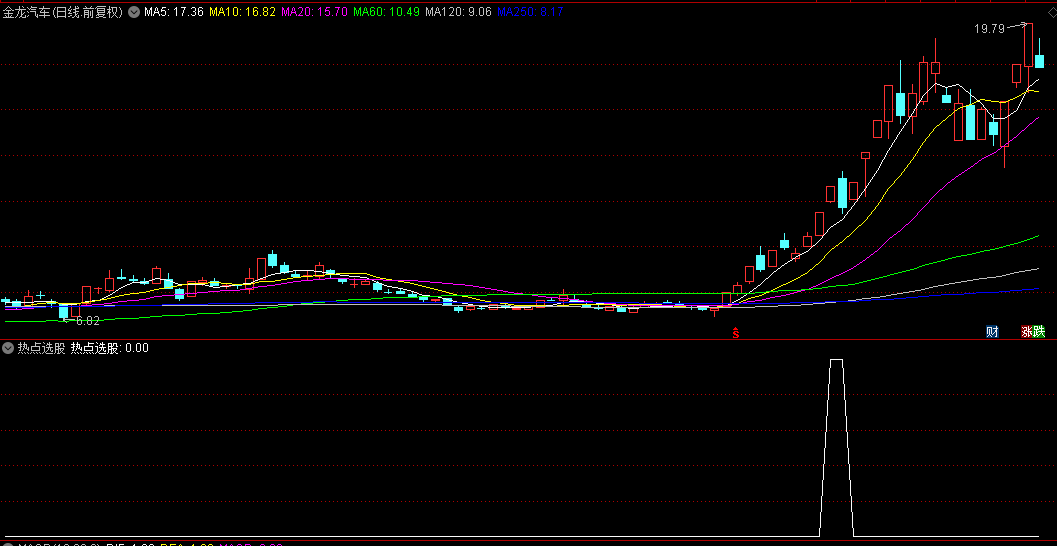 精准率非常高【热点选股】副图/选股指标，最近成功率100%，已经测试可见下图，源码内容简洁！