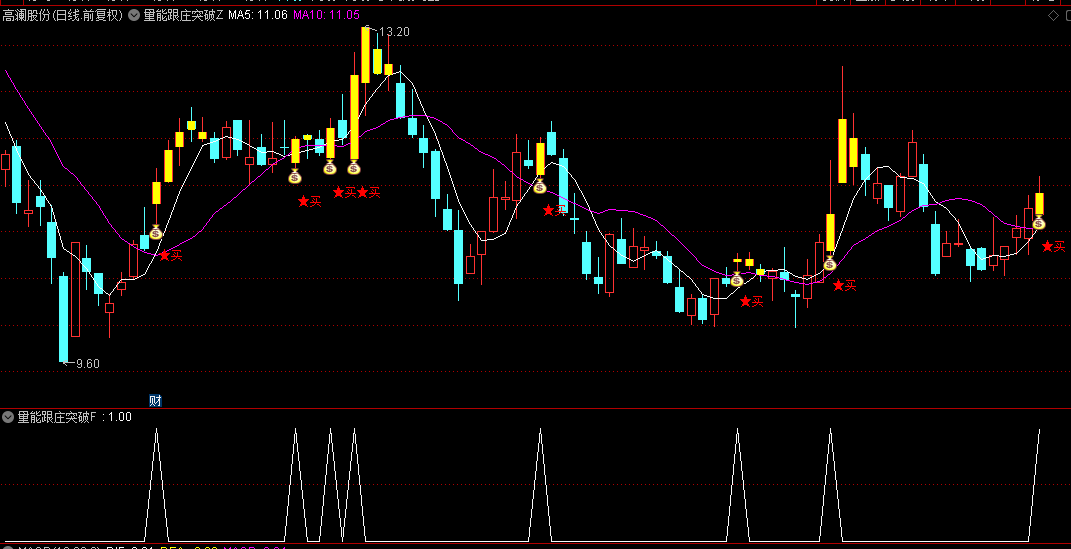 【量能跟庄突破擒牛】主图/副图/选股指标，波段起飞指标公式，量能跟庄信号准