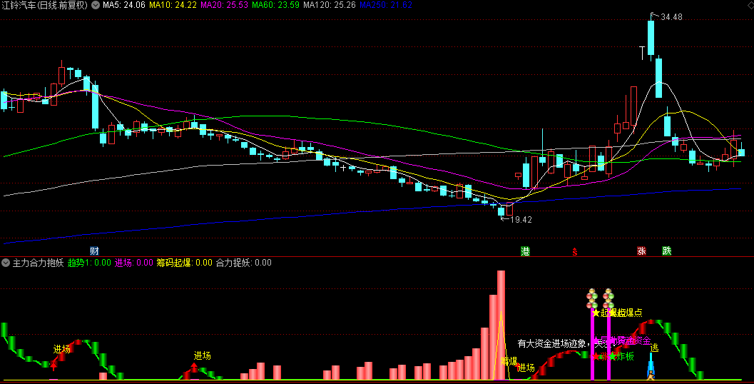 〖主力合力抱妖〗副图指标，启动主升浪，潜伏涨停捉妖，合力捉妖信号准，源码分享！
