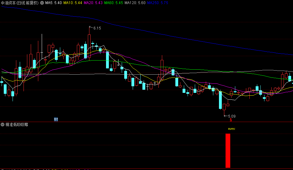 〖精准低吸吸筹〗副图指标，底部吸筹，精确探底，无未来函数，源码分享！