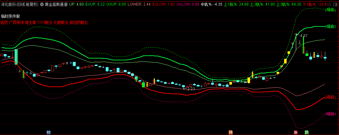 【好公式网独家】黄金三维通道理论主图指标，黄金高斯通道，无未来函数，源代码