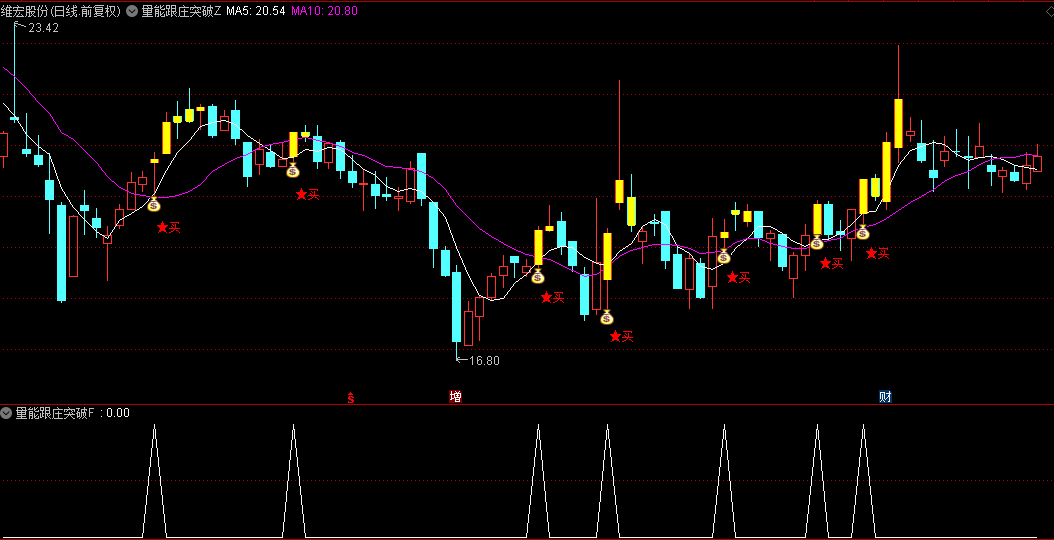 【量能跟庄突破擒牛】主图/副图/选股指标，波段起飞指标公式，量能跟庄信号准