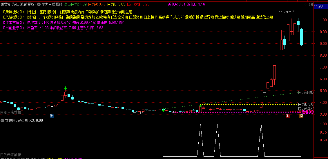 〖主力三重画线〗主图/副图/选股指标 画线突破捉牛 含指标说明 通达信 源码