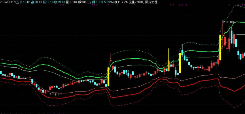 【好公式网独家】黄金三维通道理论主图指标，黄金高斯通道，无未来函数，源代码