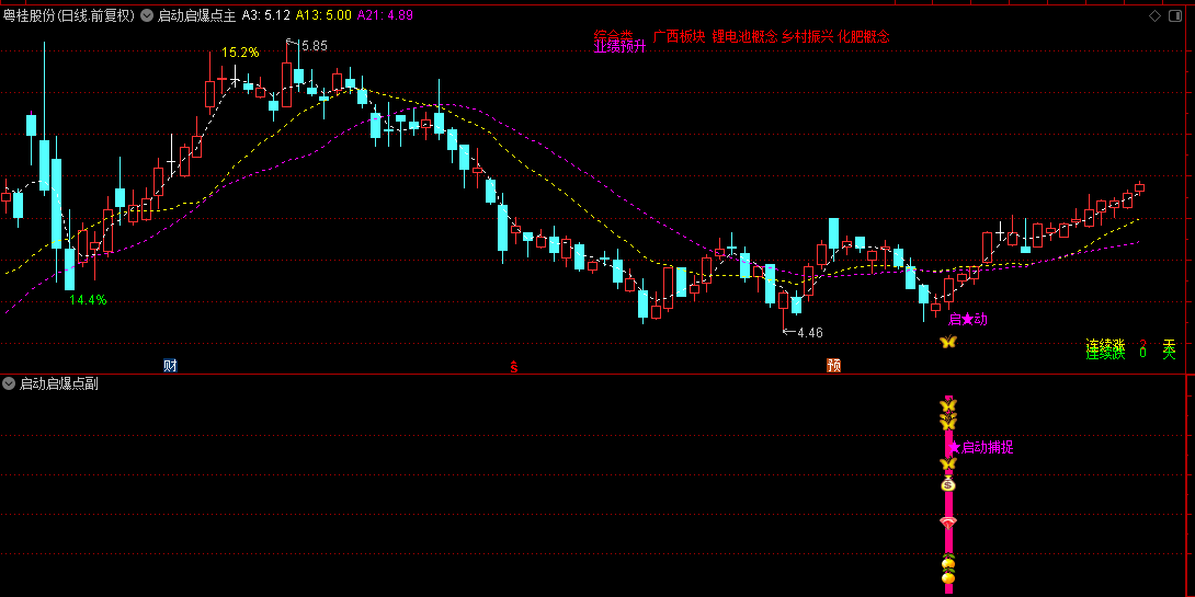 捕捉启动股之【启动启爆点】主图/副图/选股指标，主力完成前期准备，即将再次拉升，发出捕捉信号！