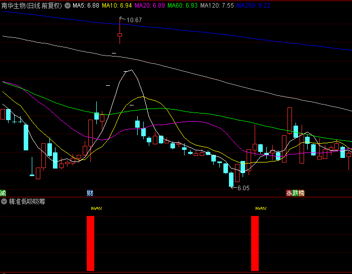 〖精准低吸吸筹〗副图指标，底部吸筹，精确探底，无未来函数，源码分享！
