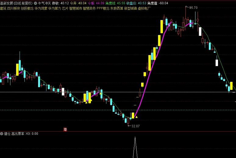 【建仓信号】副图/选股指标 98%高胜率 制作了2个版本的公式 通达信 源码