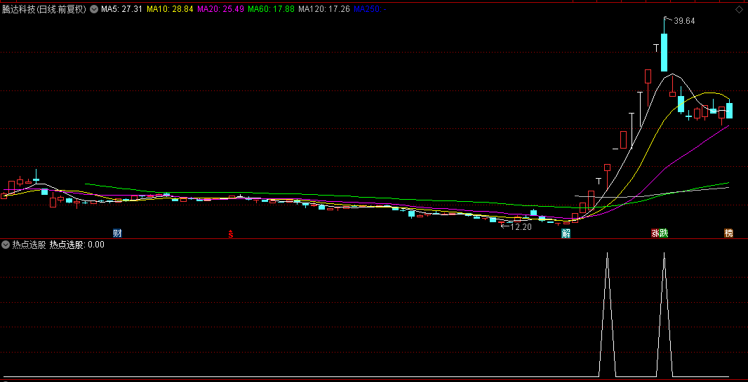 精准率非常高【热点选股】副图/选股指标，最近成功率100%，已经测试可见下图，源码内容简洁！