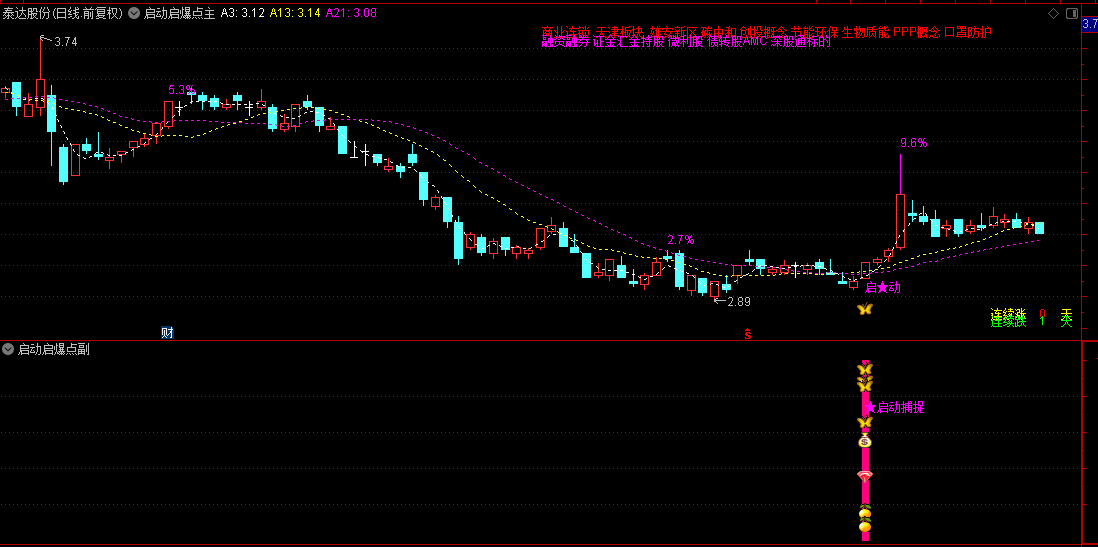 捕捉启动股之【启动启爆点】主图/副图/选股指标，主力完成前期准备，即将再次拉升，发出捕捉信号！
