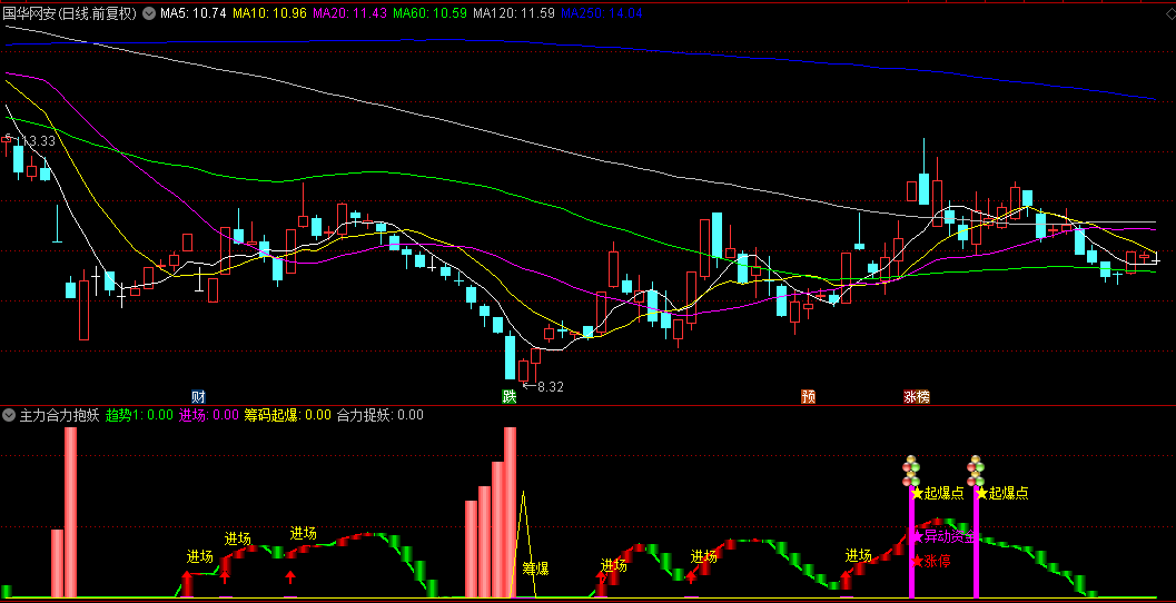 〖主力合力抱妖〗副图指标，启动主升浪，潜伏涨停捉妖，合力捉妖信号准，源码分享！