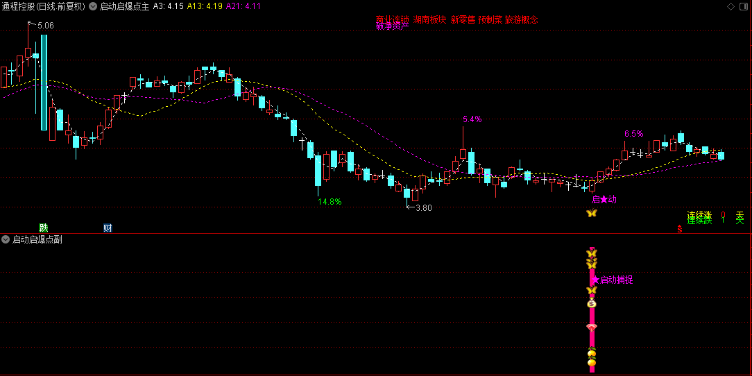 捕捉启动股之【启动启爆点】主图/副图/选股指标，主力完成前期准备，即将再次拉升，发出捕捉信号！