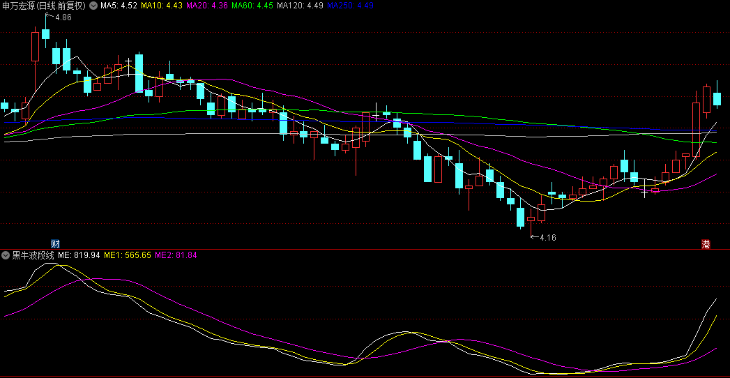 黄白两线上穿紫线形成金叉可关注/反之撤离的黑牛波段线副图公式