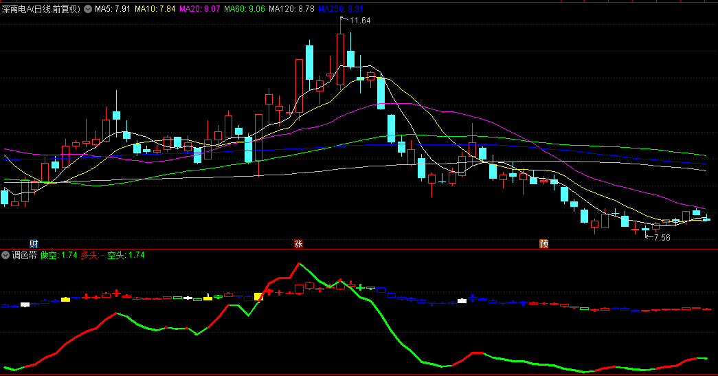 同花顺调色带副图指标 多头空头策略 彩线结合彩柱判断 源码 效果图