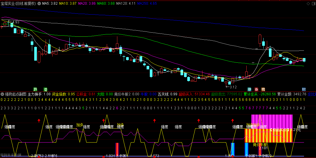 〖强势起点〗副图指标 紫色是涨停启动 红色是量能饱和 数字6,7是量价共振 通达信 源码