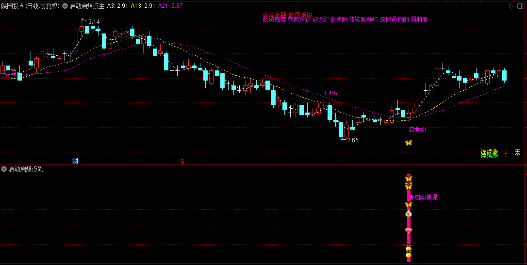 捕捉启动股之【启动启爆点】主图/副图/选股指标，主力完成前期准备，即将再次拉升，发出捕捉信号！