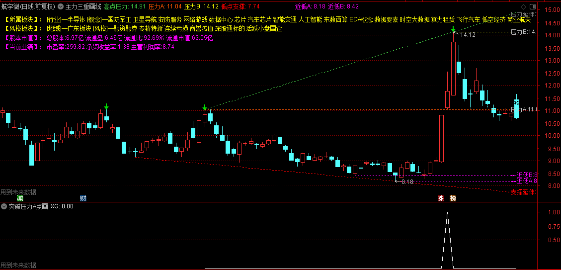 〖主力三重画线〗主图/副图/选股指标 画线突破捉牛 含指标说明 通达信 源码