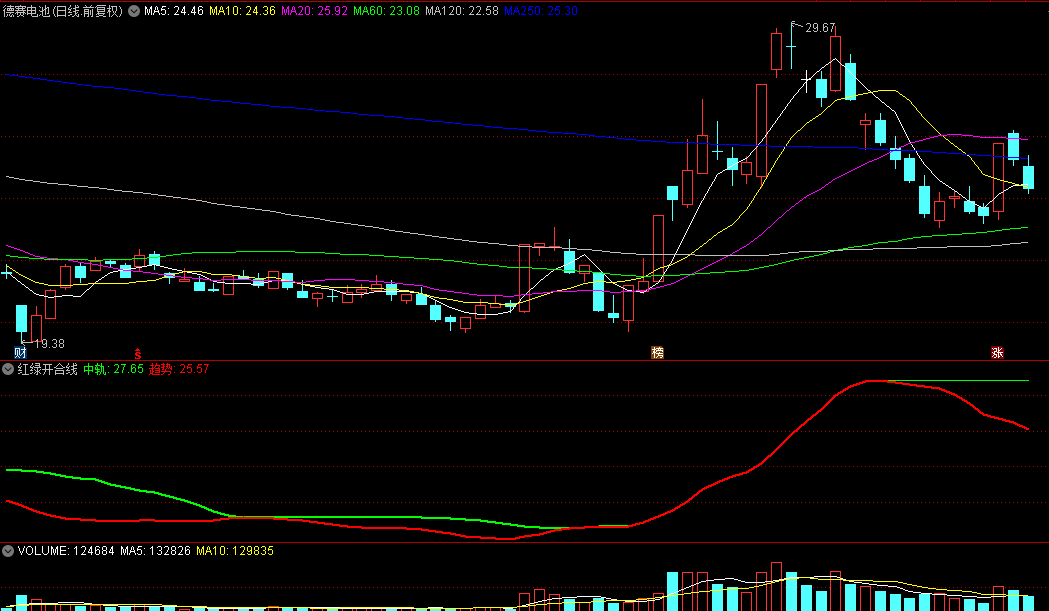 同花顺红绿开合线副图指标 看红绿两线的趋势 粘合向上持续强势 源码 效果图