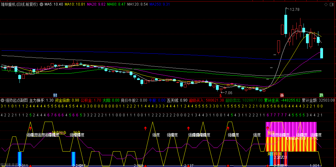 〖强势起点〗副图指标 紫色是涨停启动 红色是量能饱和 数字6,7是量价共振 通达信 源码