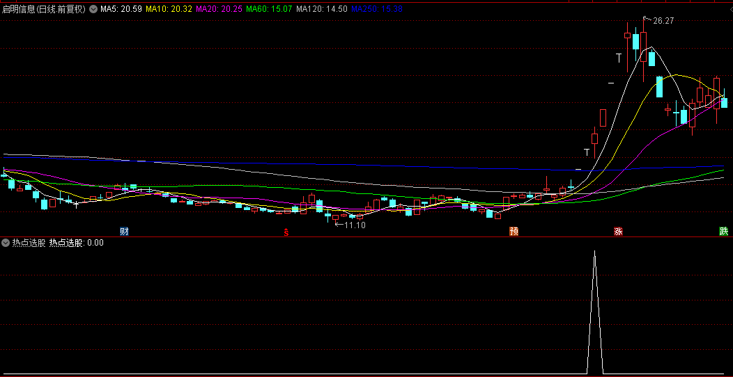 精准率非常高【热点选股】副图/选股指标，最近成功率100%，已经测试可见下图，源码内容简洁！